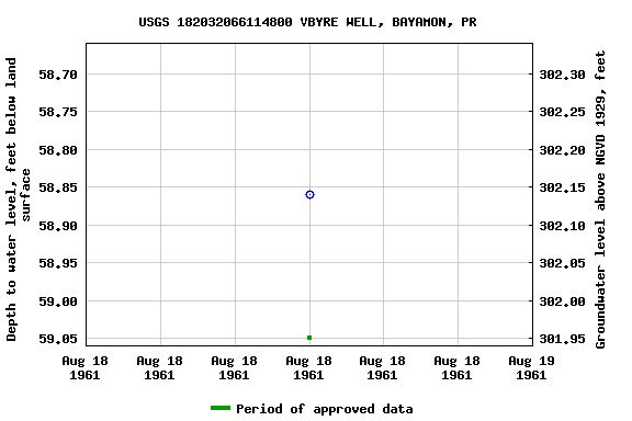 Graph of groundwater level data at USGS 182032066114800 VBYRE WELL, BAYAMON, PR