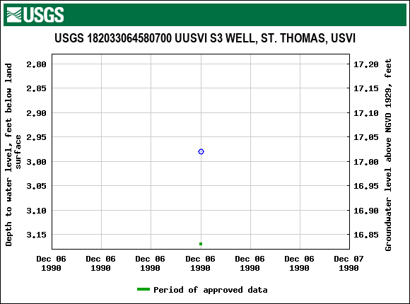 Graph of groundwater level data at USGS 182033064580700 UUSVI S3 WELL, ST. THOMAS, USVI