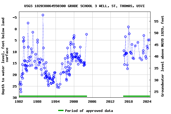 Graph of groundwater level data at USGS 182038064550300 GRADE SCHOOL 3 WELL, ST. THOMAS, USVI