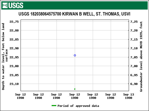 Graph of groundwater level data at USGS 182038064575700 KIRWAN B WELL, ST. THOMAS, USVI