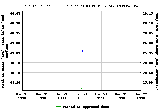 Graph of groundwater level data at USGS 182039064550000 WP PUMP STATION WELL, ST. THOMAS, USVI