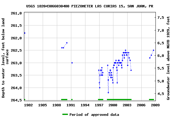Graph of groundwater level data at USGS 182043066030400 PIEZOMETER LAS CURIAS 15, SAN JUAN, PR