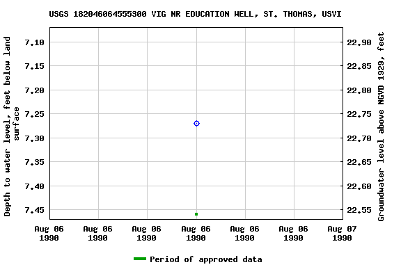 Graph of groundwater level data at USGS 182046064555300 VIG NR EDUCATION WELL, ST. THOMAS, USVI