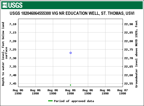 Graph of groundwater level data at USGS 182046064555300 VIG NR EDUCATION WELL, ST. THOMAS, USVI