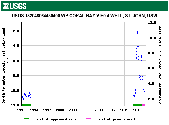 Graph of groundwater level data at USGS 182048064430400 WP CORAL BAY VIE0 4 WELL, ST. JOHN, USVI