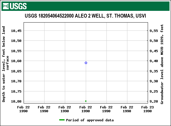 Graph of groundwater level data at USGS 182054064522000 ALEO 2 WELL, ST. THOMAS, USVI