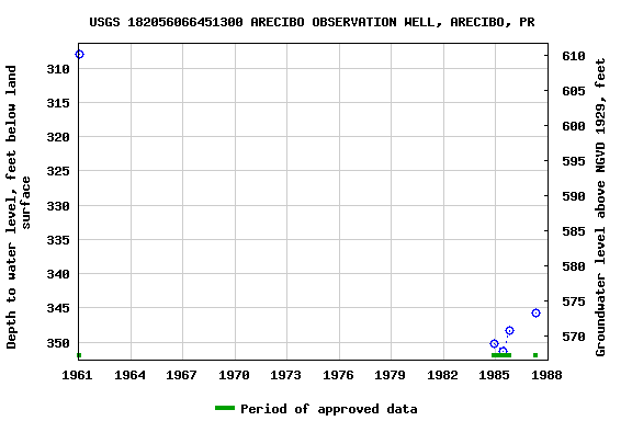 Graph of groundwater level data at USGS 182056066451300 ARECIBO OBSERVATION WELL, ARECIBO, PR