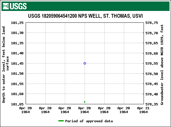 Graph of groundwater level data at USGS 182059064541200 NPS WELL, ST. THOMAS, USVI