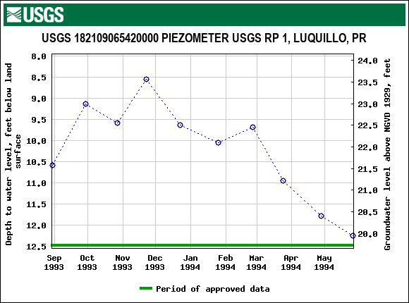 Graph of groundwater level data at USGS 182109065420000 PIEZOMETER USGS RP 1, LUQUILLO, PR