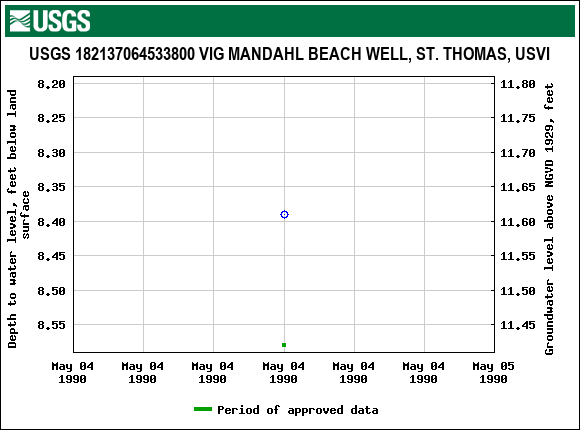 Graph of groundwater level data at USGS 182137064533800 VIG MANDAHL BEACH WELL, ST. THOMAS, USVI