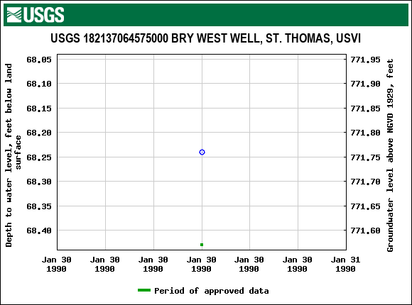 Graph of groundwater level data at USGS 182137064575000 BRY WEST WELL, ST. THOMAS, USVI