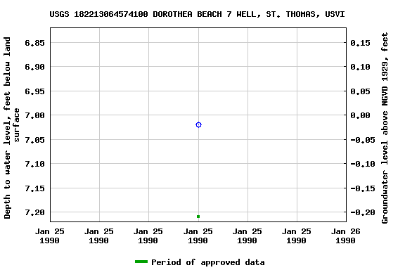 Graph of groundwater level data at USGS 182213064574100 DOROTHEA BEACH 7 WELL, ST. THOMAS, USVI