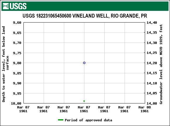 Graph of groundwater level data at USGS 182231065450600 VINELAND WELL, RIO GRANDE, PR