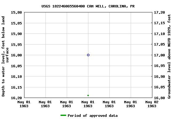 Graph of groundwater level data at USGS 182246065560400 CAM WELL, CAROLINA, PR