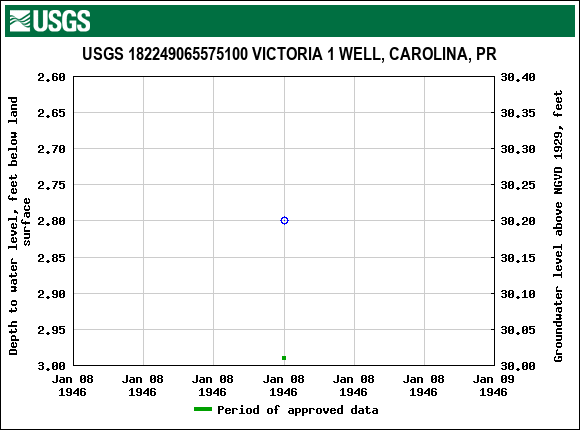 Graph of groundwater level data at USGS 182249065575100 VICTORIA 1 WELL, CAROLINA, PR