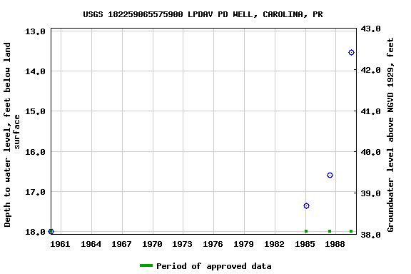 Graph of groundwater level data at USGS 182259065575900 LPDAV PD WELL, CAROLINA, PR