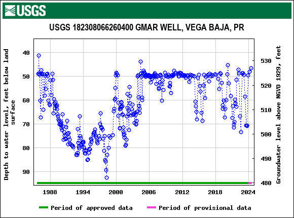 Graph of groundwater level data at USGS 182308066260400 GMAR WELL, VEGA BAJA, PR