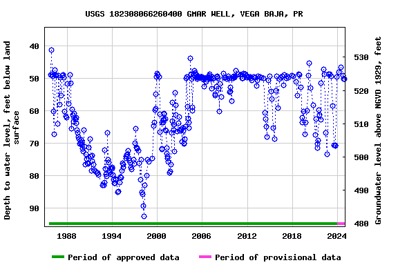 Graph of groundwater level data at USGS 182308066260400 GMAR WELL, VEGA BAJA, PR