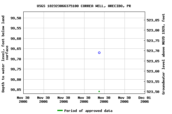 Graph of groundwater level data at USGS 182323066375100 CORREA WELL, ARECIBO, PR
