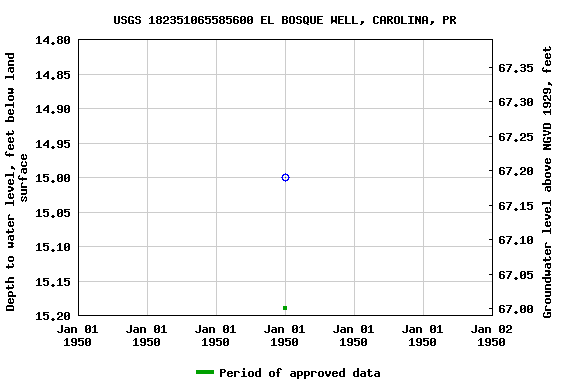 Graph of groundwater level data at USGS 182351065585600 EL BOSQUE WELL, CAROLINA, PR