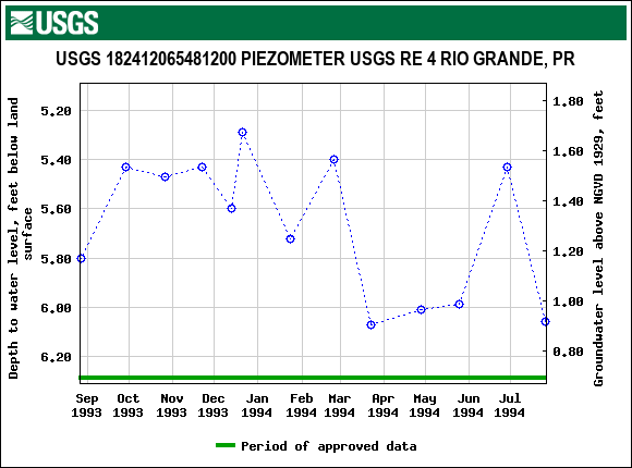 Graph of groundwater level data at USGS 182412065481200 PIEZOMETER USGS RE 4 RIO GRANDE, PR