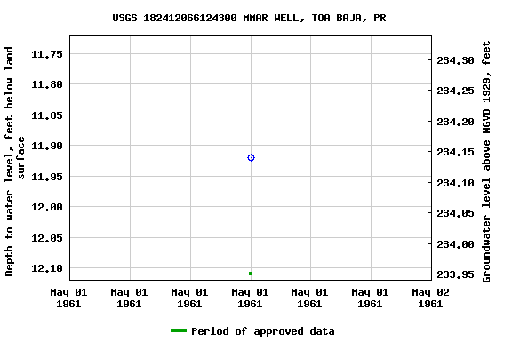 Graph of groundwater level data at USGS 182412066124300 MMAR WELL, TOA BAJA, PR