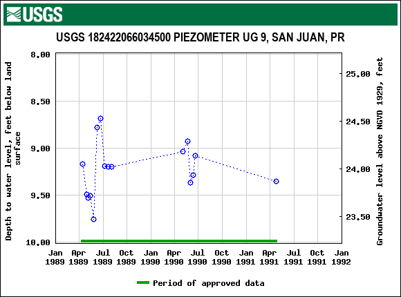 Graph of groundwater level data at USGS 182422066034500 PIEZOMETER UG 9, SAN JUAN, PR