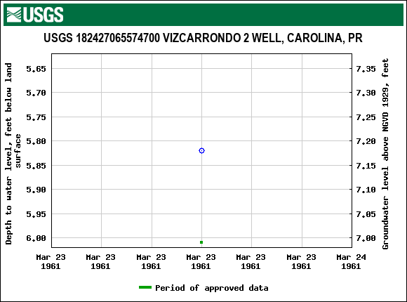 Graph of groundwater level data at USGS 182427065574700 VIZCARRONDO 2 WELL, CAROLINA, PR