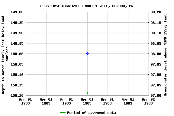 Graph of groundwater level data at USGS 182434066165600 NDAI 1 WELL, DORADO, PR