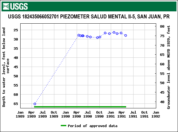 Graph of groundwater level data at USGS 182435066052701 PIEZOMETER SALUD MENTAL II-5, SAN JUAN, PR