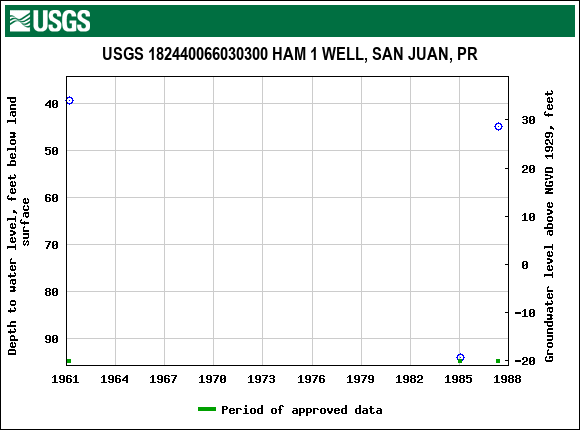 Graph of groundwater level data at USGS 182440066030300 HAM 1 WELL, SAN JUAN, PR