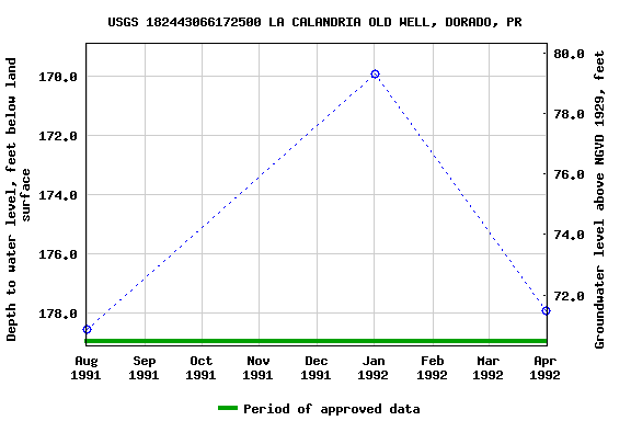 Graph of groundwater level data at USGS 182443066172500 LA CALANDRIA OLD WELL, DORADO, PR