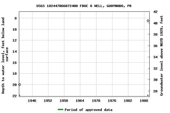 Graph of groundwater level data at USGS 182447066072400 FBUC 6 WELL, GUAYNABO, PR