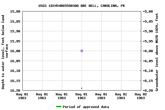 Graph of groundwater level data at USGS 182454065590300 BRE WELL, CAROLINA, PR