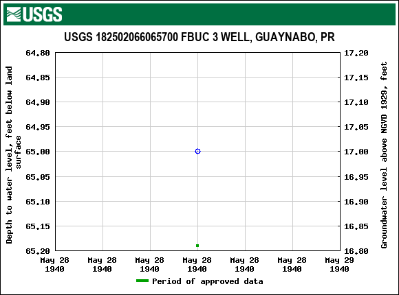 Graph of groundwater level data at USGS 182502066065700 FBUC 3 WELL, GUAYNABO, PR