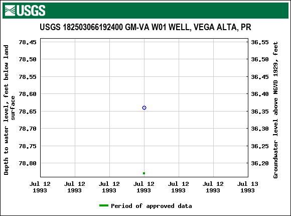 Graph of groundwater level data at USGS 182503066192400 GM-VA W01 WELL, VEGA ALTA, PR