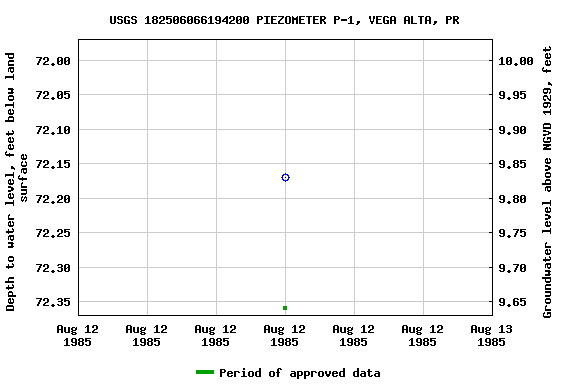 Graph of groundwater level data at USGS 182506066194200 PIEZOMETER P-1, VEGA ALTA, PR