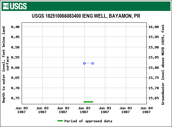 Graph of groundwater level data at USGS 182510066083400 IENG WELL, BAYAMON, PR