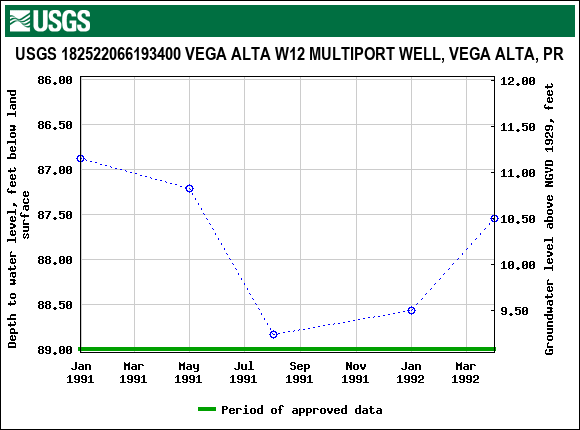 Graph of groundwater level data at USGS 182522066193400 VEGA ALTA W12 MULTIPORT WELL, VEGA ALTA, PR