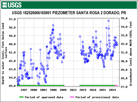 Graph of groundwater level data at USGS 182526066165001 PIEZOMETER SANTA ROSA 2 DORADO, PR