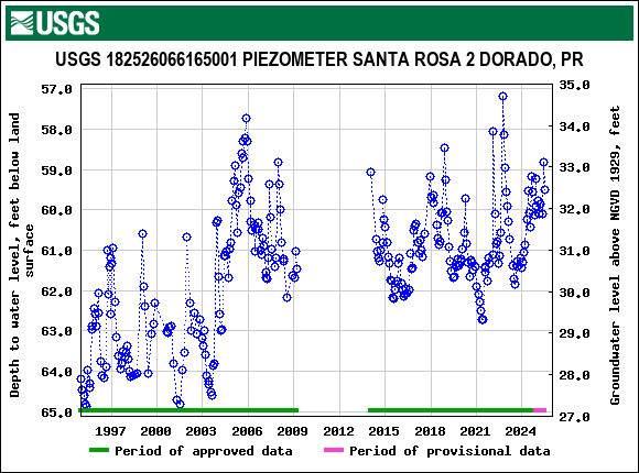 Graph of groundwater level data at USGS 182526066165001 PIEZOMETER SANTA ROSA 2 DORADO, PR