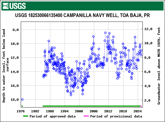 Graph of groundwater level data at USGS 182530066135400 CAMPANILLA NAVY WELL, TOA BAJA, PR