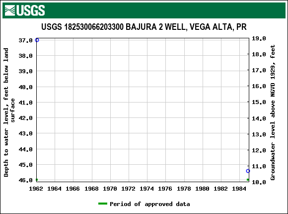 Graph of groundwater level data at USGS 182530066203300 BAJURA 2 WELL, VEGA ALTA, PR