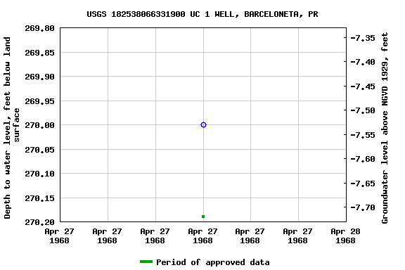 Graph of groundwater level data at USGS 182538066331900 UC 1 WELL, BARCELONETA, PR