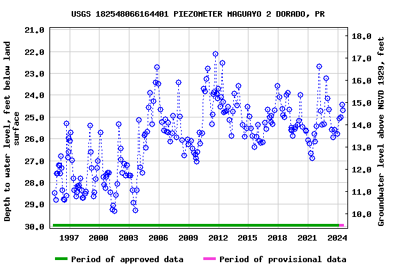 Graph of groundwater level data at USGS 182548066164401 PIEZOMETER MAGUAYO 2 DORADO, PR