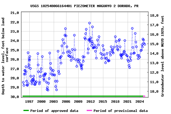 Graph of groundwater level data at USGS 182548066164401 PIEZOMETER MAGUAYO 2 DORADO, PR