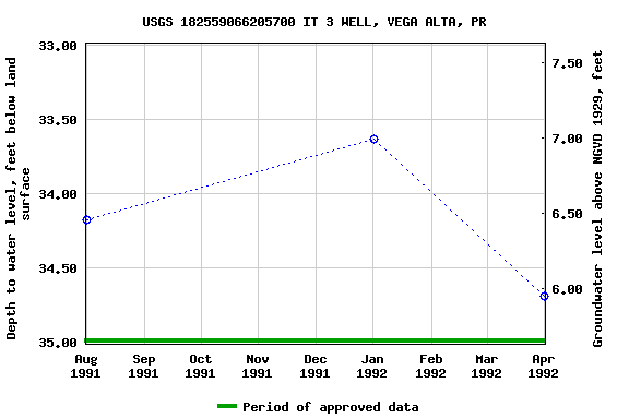 Graph of groundwater level data at USGS 182559066205700 IT 3 WELL, VEGA ALTA, PR