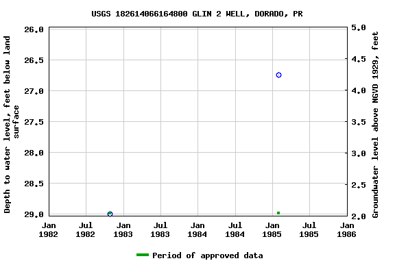 Graph of groundwater level data at USGS 182614066164800 GLIN 2 WELL, DORADO, PR