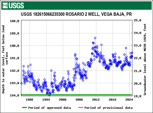 Graph of groundwater level data at USGS 182615066235300 ROSARIO 2 WELL, VEGA BAJA, PR