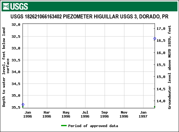 Graph of groundwater level data at USGS 182621066163402 PIEZOMETER HIGUILLAR USGS 3, DORADO, PR